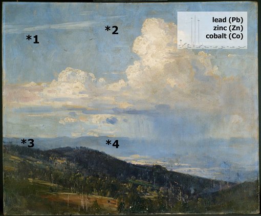The numbers on this image indicate some of the areas where XRF measurements were taken. The spectra from these areas revealed that lead, zinc and cobalt are present. These chemical elements are indicative of the white and blue pigments in the oil paint.